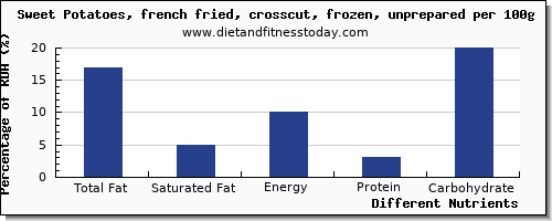 chart to show highest total fat in fat in sweet potato per 100g